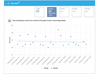 Catheter health drain time data
