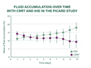 Chart of Fluid Accumulation over Time with CRRT and IHD in the Picard Study